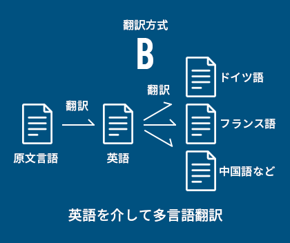 翻訳方式B