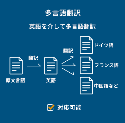 多言語翻訳