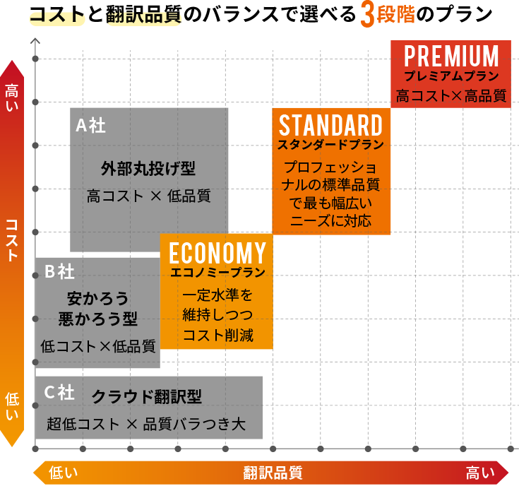 当社各プラント他社との「コスト×品質」比較分布図