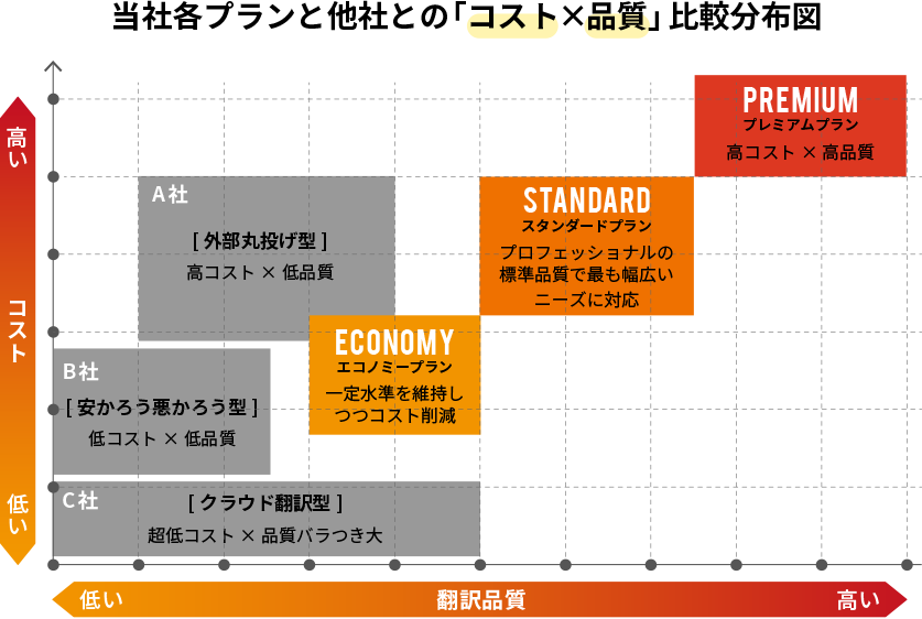 当社各プラント他社との「コスト×品質」比較分布図