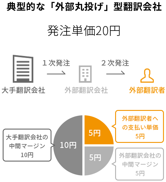 やってはいけない翻訳発注ケース グラフ