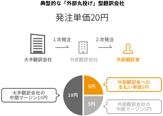 やってはいけない翻訳発注ケース グラフ