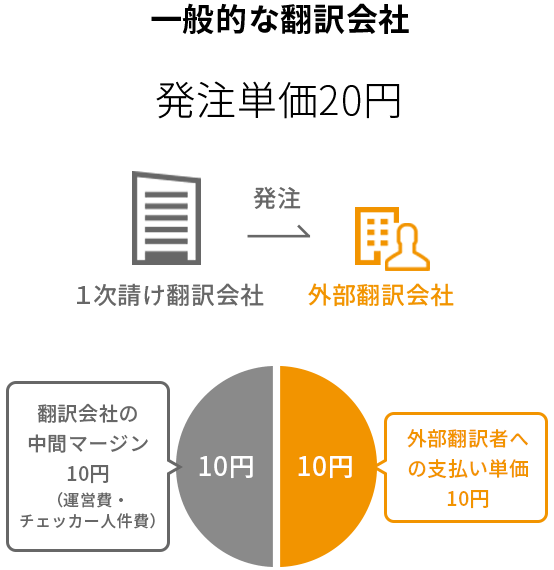 一般的な翻訳発注ケース グラフ