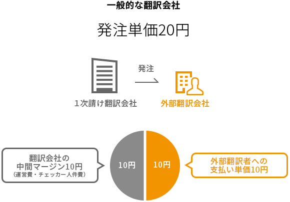 一般的な翻訳発注ケース グラフ