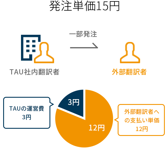 TAUの場合 グラフ