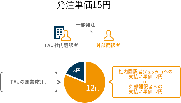 TAUの場合 グラフ