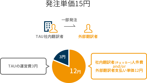 TAUの場合 グラフ