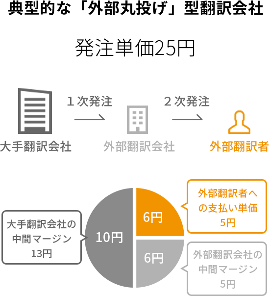 やってはいけない翻訳発注ケース グラフ