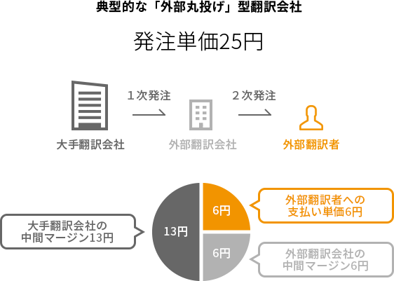 やってはいけない翻訳発注ケース グラフ