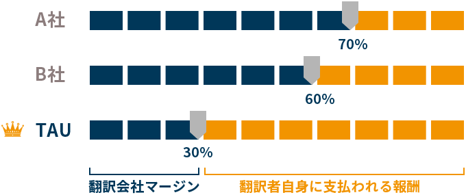 TAUの強み01 グラフ